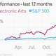 Image for article titled Electronic Arts’ blowout quarter shows that console gaming is not dead yet